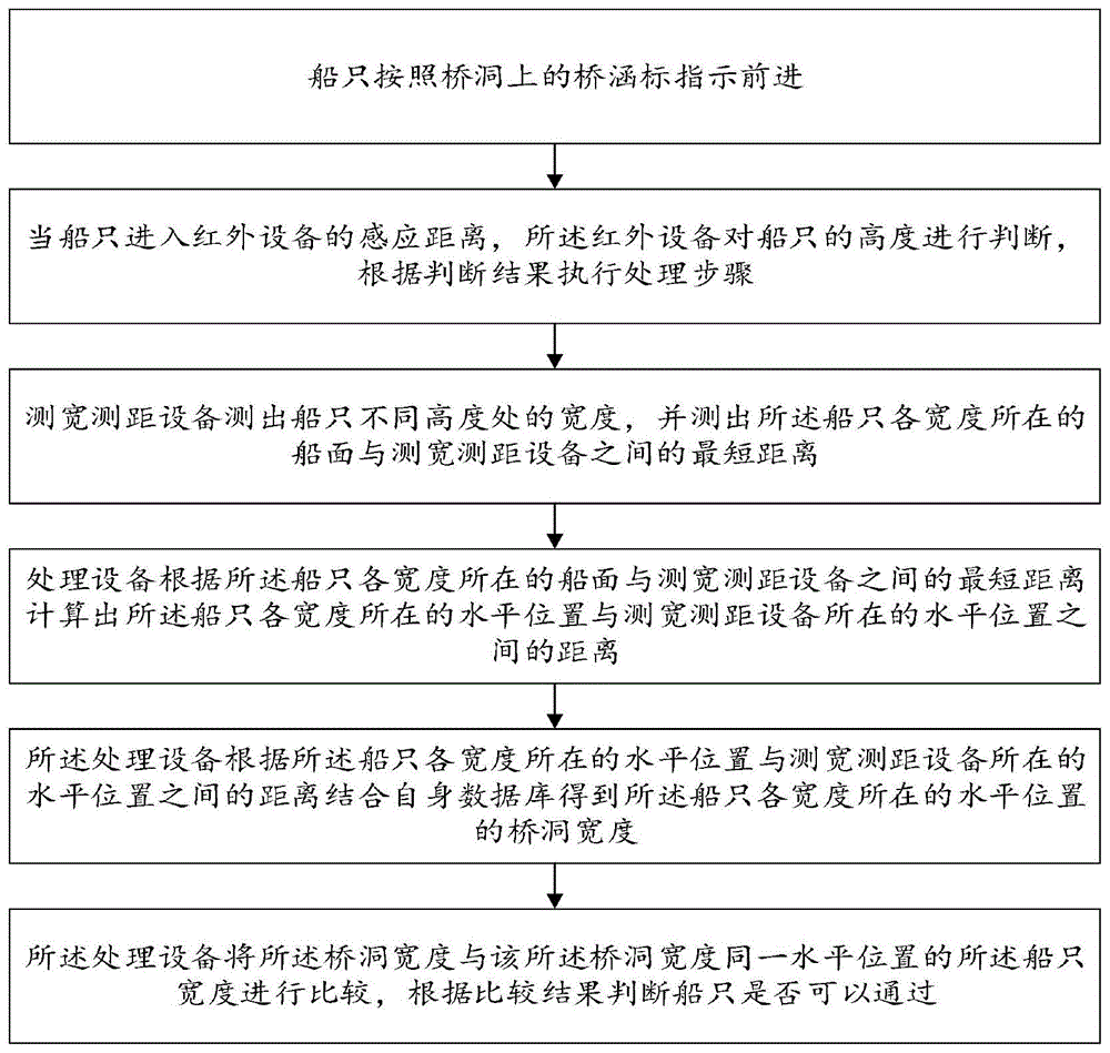 一种桥梁桥洞碰撞预警方法及系统与流程