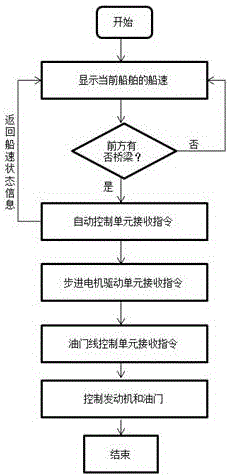 一种内河船舶桥梁防撞与航速控制系统及方法与流程