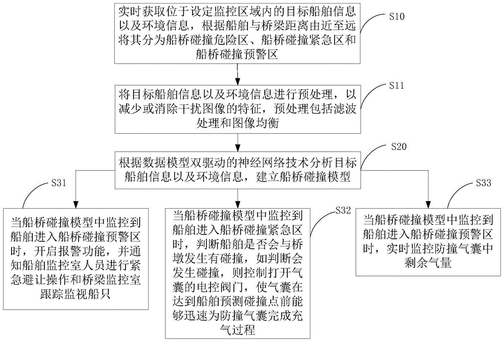 桥梁防撞应急安全气囊控制方法及其装置与流程