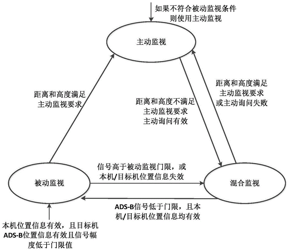 一种TCAS目标混合监视实现方法与流程