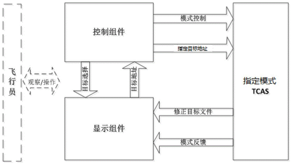 TCAS特定目标指定及告警系统的制作方法