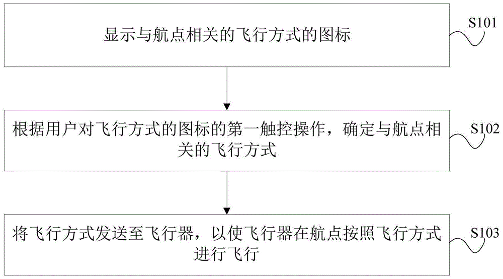 航点的操作方法、装置和系统、地面站和计算机可读存储介质与流程