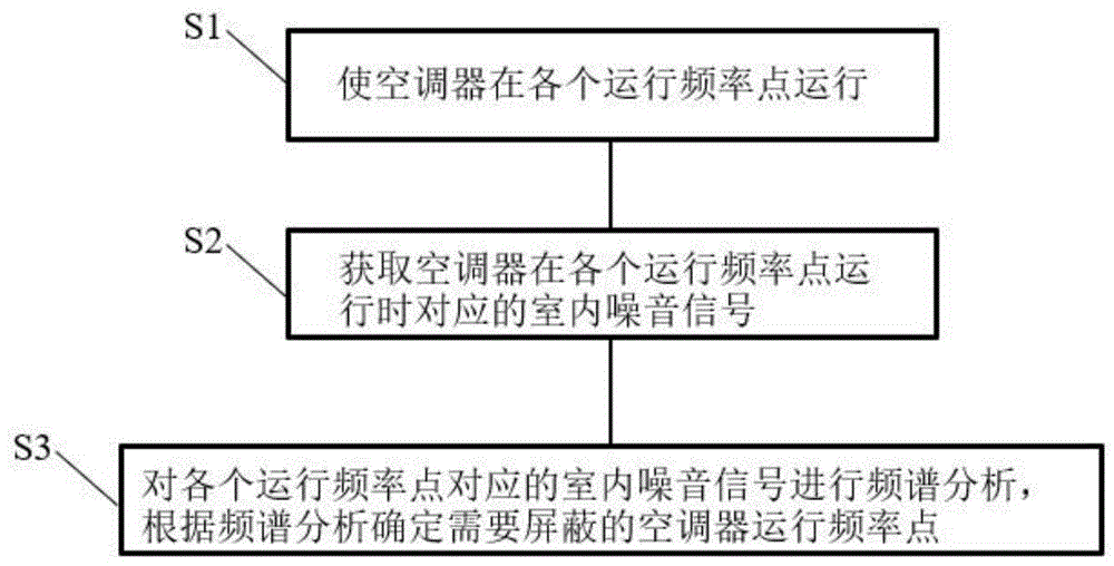 一种空调器的噪音处理方法、装置、空调器及移动终端与流程