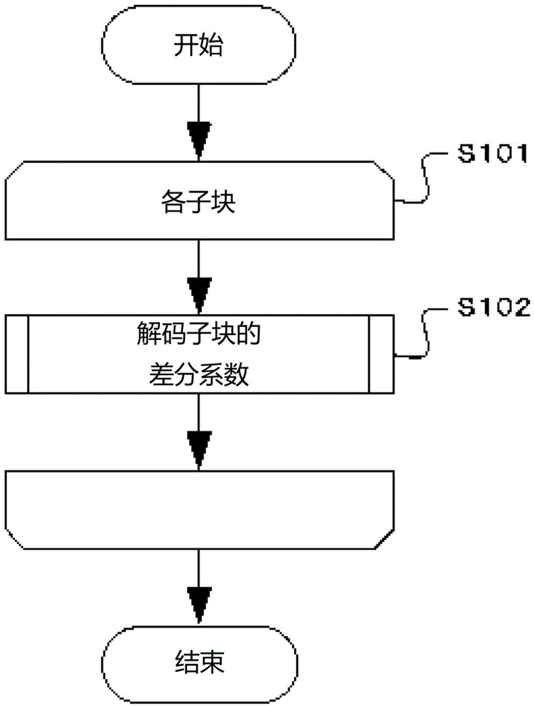 图像编码装置、图像编码方法及图像编码程序、图像解码装置、图像解码方法及图像解码程序与流程