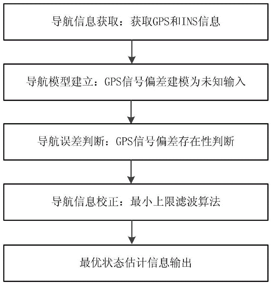 一种基于最小上限滤波的gps/ins组合导航定位方法与流程