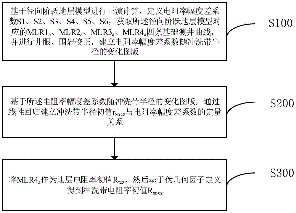 一种基于阵列侧向测井资料的电阻率反演初值选取方法与流程