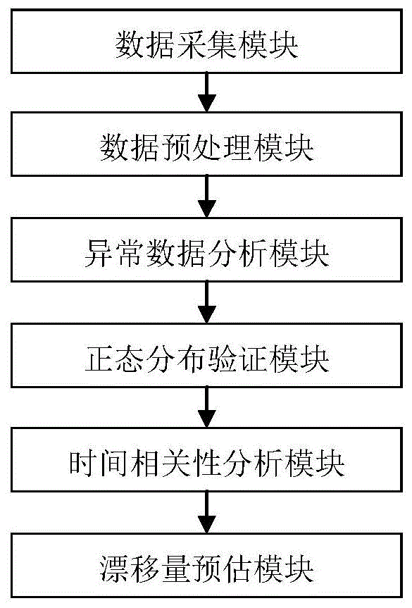 一种仪表漂移的分析系统及方法与流程