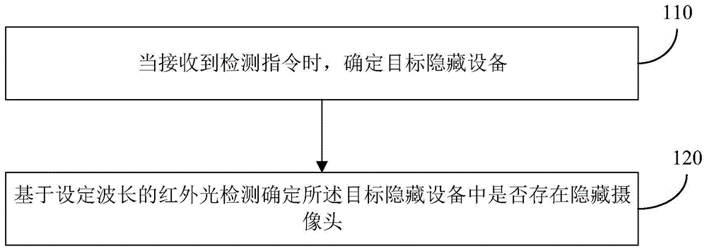 基于红外光检测的隐藏摄像头发现方法、装置及设备与流程