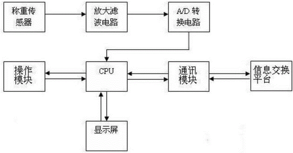 一种一键WPS的无线称重秤的制作方法