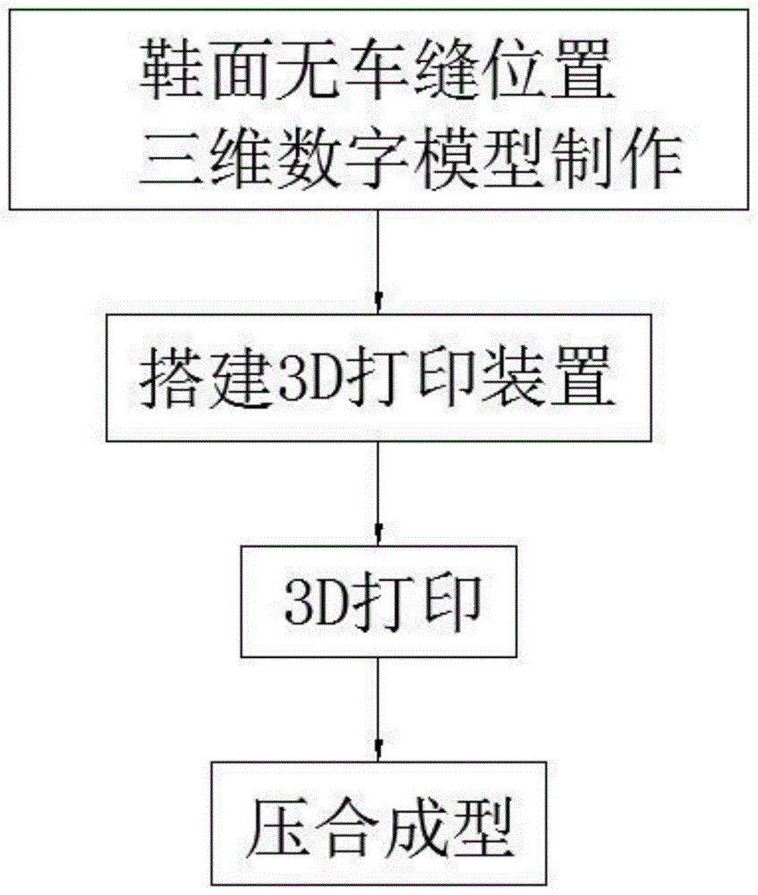 一种3d打印无车缝鞋面粘着方法与流程