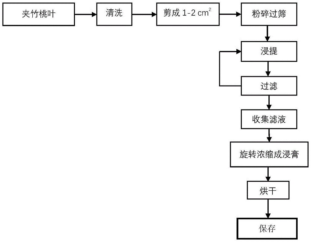 一种植物源农药组合物及其制备方法和应用与流程