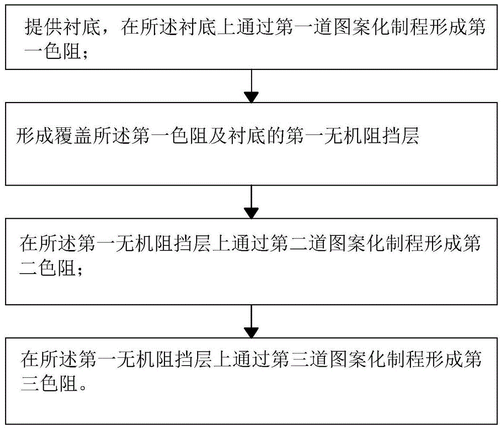 彩色滤光片的制作方法及彩色滤光片与流程