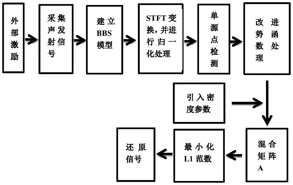 基于盲源分离的压力容器声发射信号检测的方法与流程