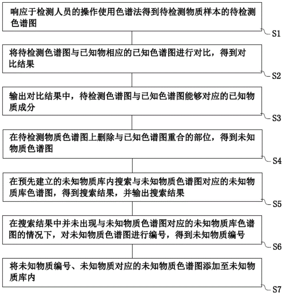 一种农药残留的检测方法、系统、电子装置及存储介质与流程