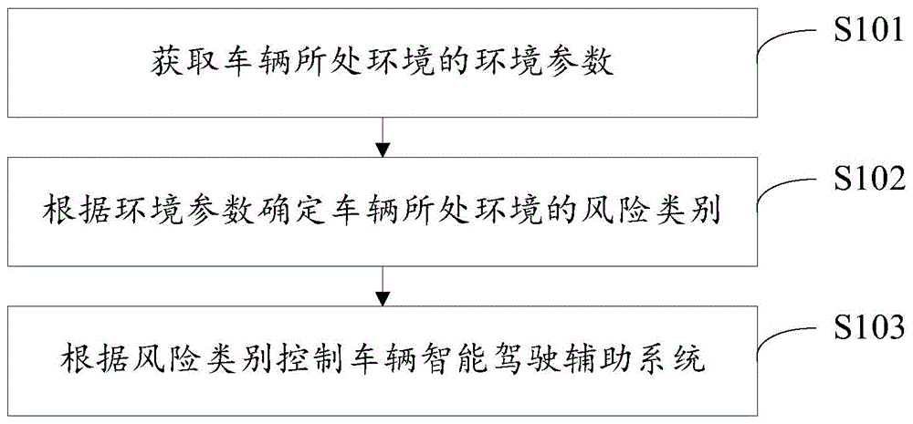 一种智能驾驶辅助控制方法及系统与流程