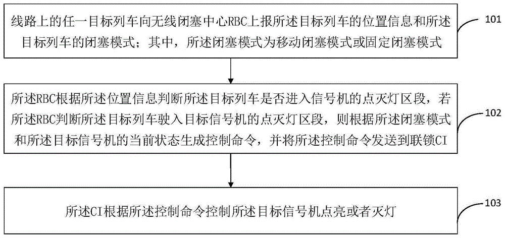 一种移动闭塞和固定闭塞混跑的信号机,控制方法和电路与流程