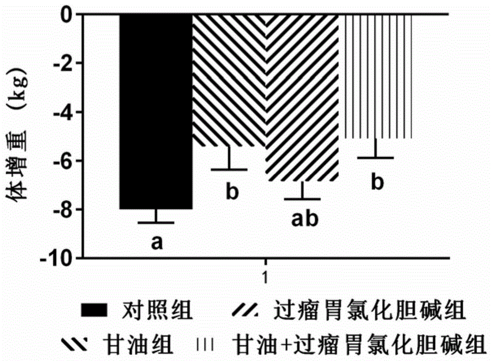 甘油和过瘤胃氯化胆碱在制备预防和/或治疗湖羊妊娠毒血症饲料添加剂或者药物中的应用的制作方法