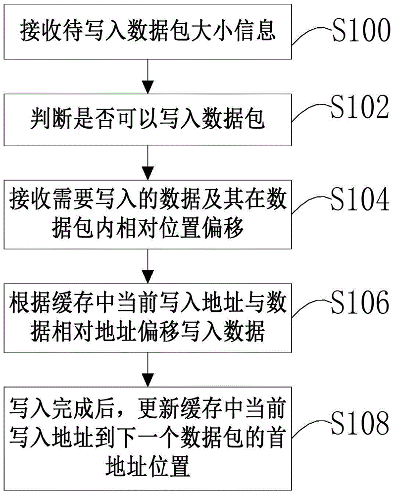 一种数据缓存方法及装置与流程