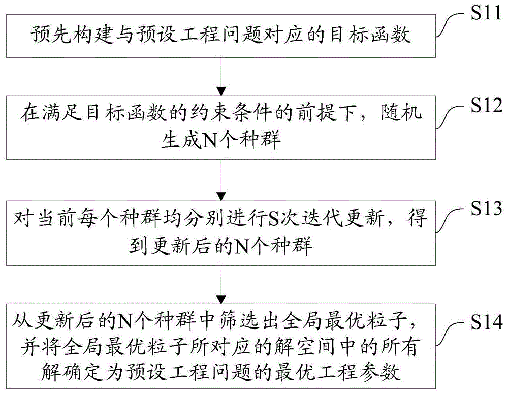 一种工程参数寻优方法及系统与流程