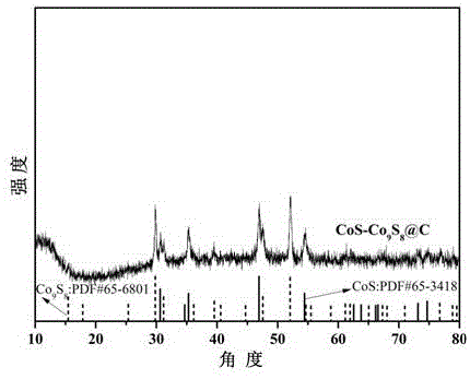 一种生物质碳包覆硫化钴-八硫化九钴复合材料的制备及应用的制作方法