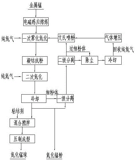 一种高效节能的氮化锰生产工艺的制作方法