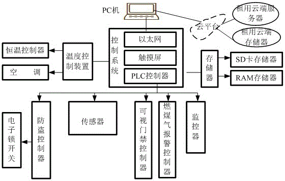 一种PLC控制的智能家居系统的制作方法