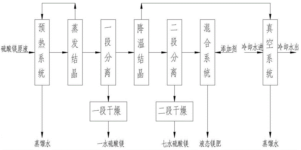 一种一水硫酸镁、七水硫酸镁及液态镁肥联合生产工艺的制作方法