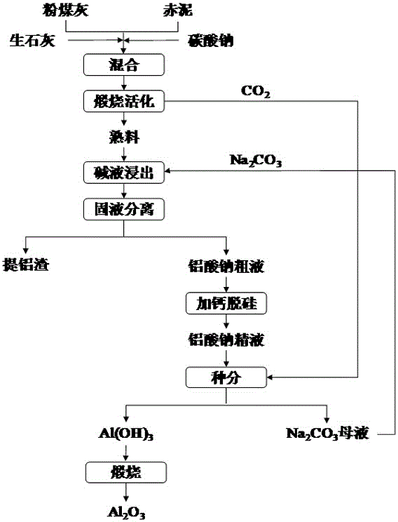 一种同时提取粉煤灰和赤泥中氧化铝的方法与流程