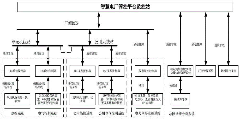 一种基于热控与电气一体化控制的智慧电厂管控系统的制作方法