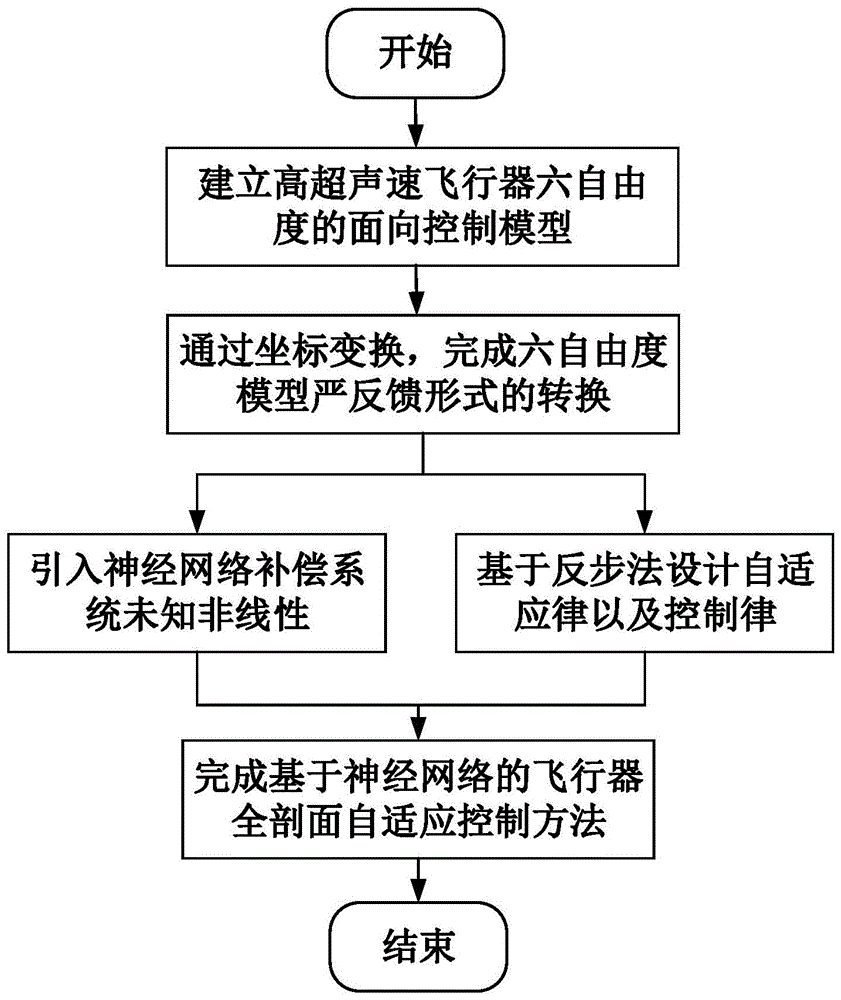 一种高超声速飞行器全剖面自适应控制方法与流程