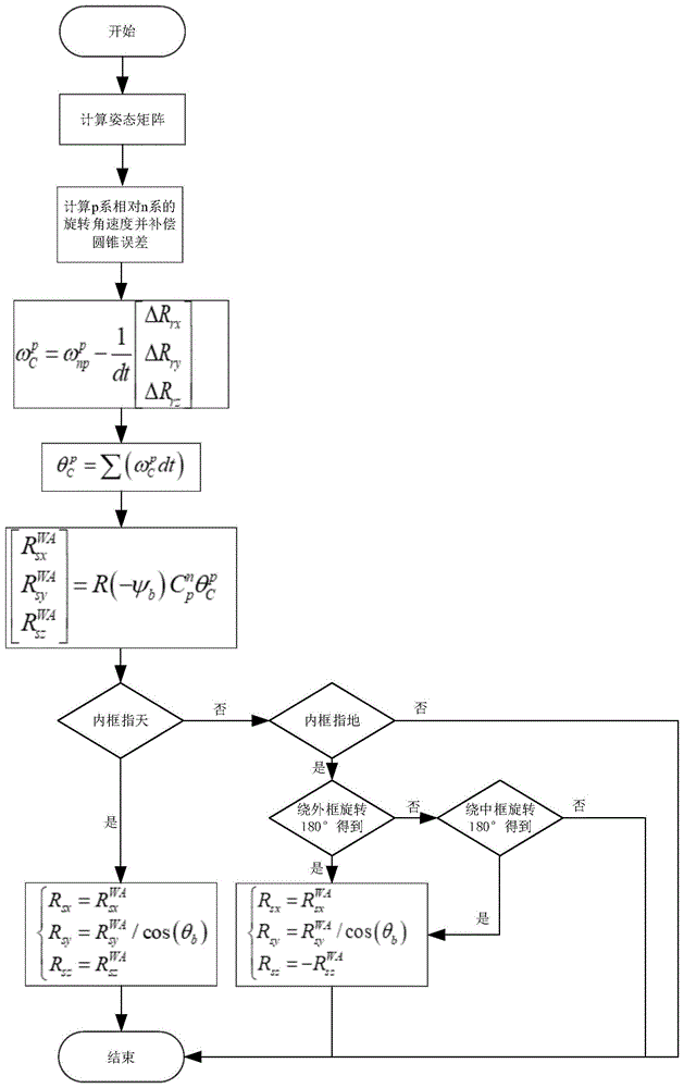 一种降低转轴涡动影响的混合式惯导系统稳定控制指令的计算方法与流程
