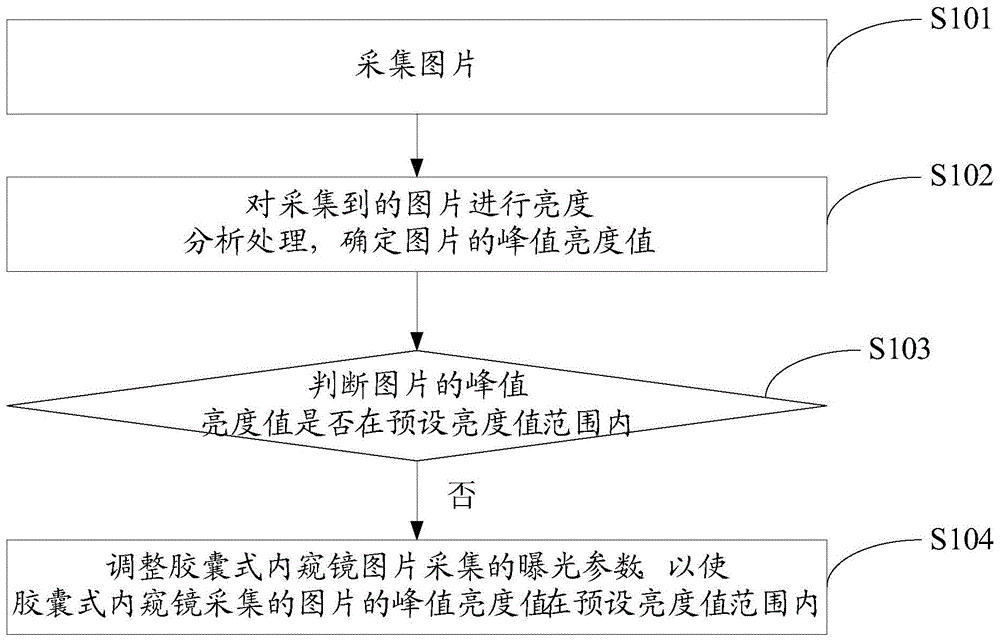 一种防止采集图片过曝的方法、系统和胶囊式内窥镜与流程