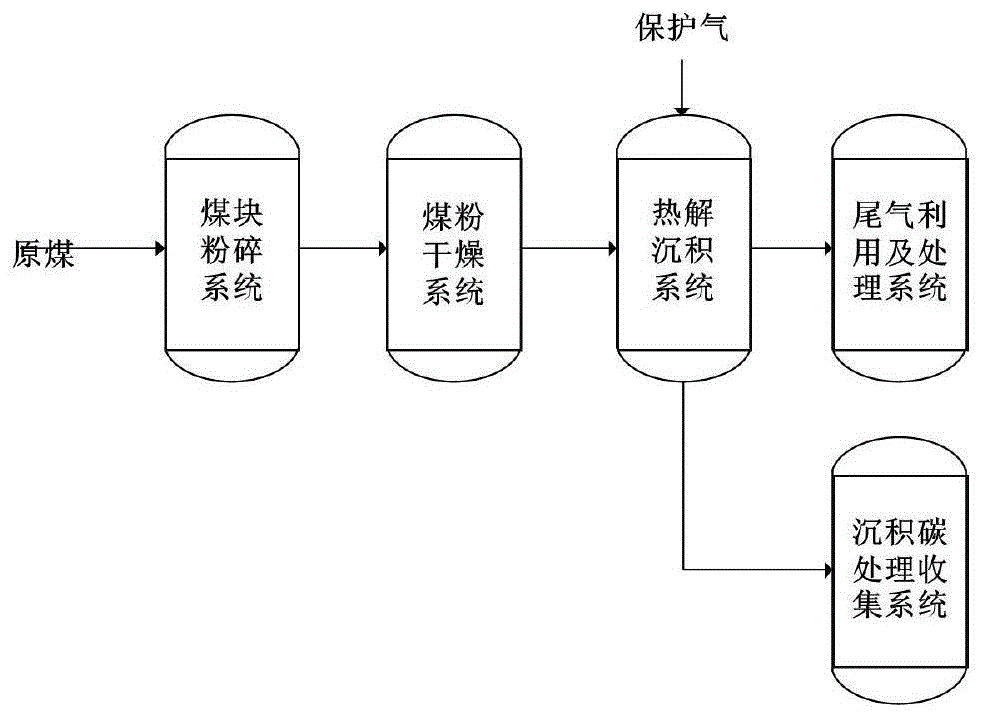 一种高挥发分煤热转化过程中热解气沉积制碳及焦油抑制的方法与流程