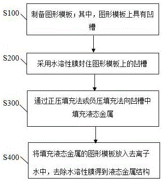 一种液态金属结构及其瞬时图案化封装方法与流程