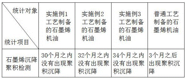 一种综合性能高的石墨烯机油及其制备工艺的制作方法