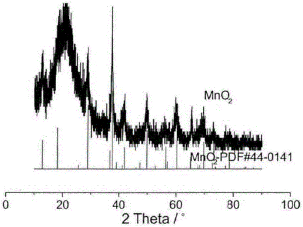 一种高纯度大表比面积α MnO2的水热合成方法与流程 2