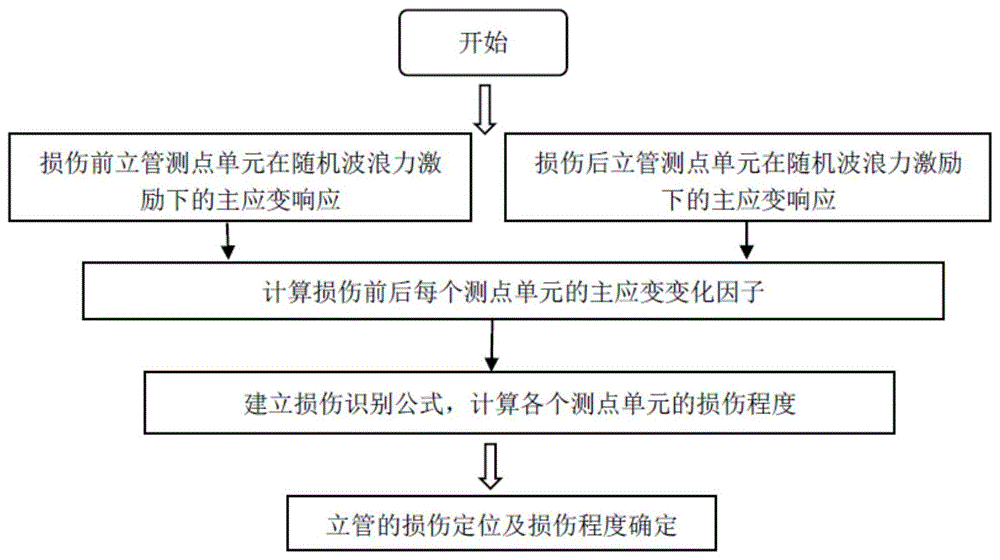 一种海洋立管损伤程度及损伤位置识别方法及系统与流程