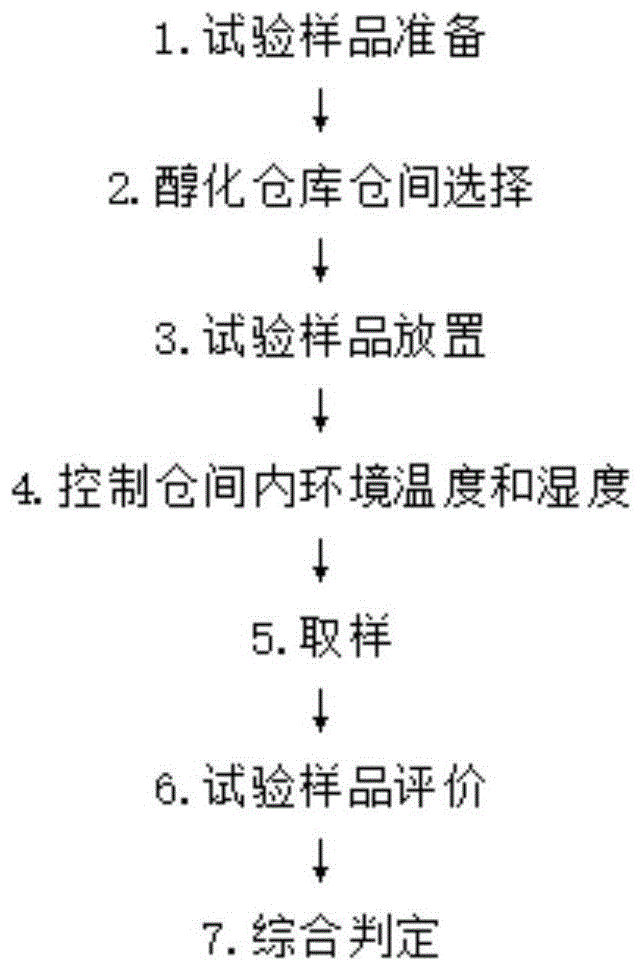 一种判定烟叶醇化仓库异味的评价方法与流程