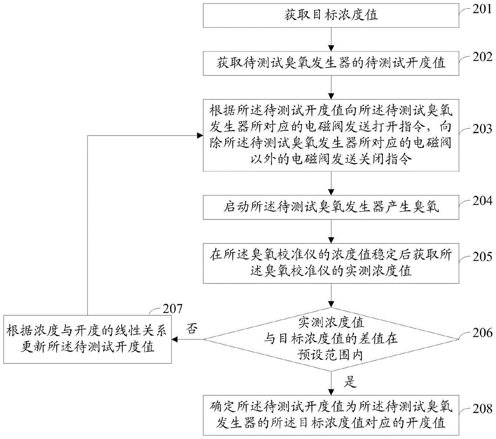 一种臭氧开度测试系统及方法与流程