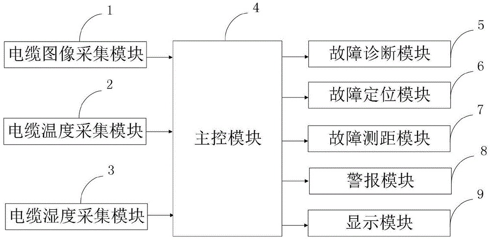 一种用于电缆的电气故障检测系统及检测方法与流程