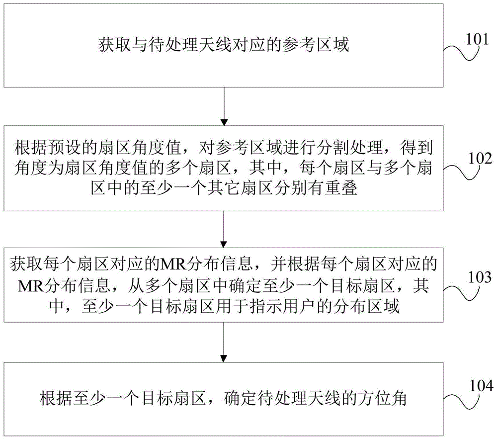 天线方位角的优化方法、装置、设备和存储介质与流程