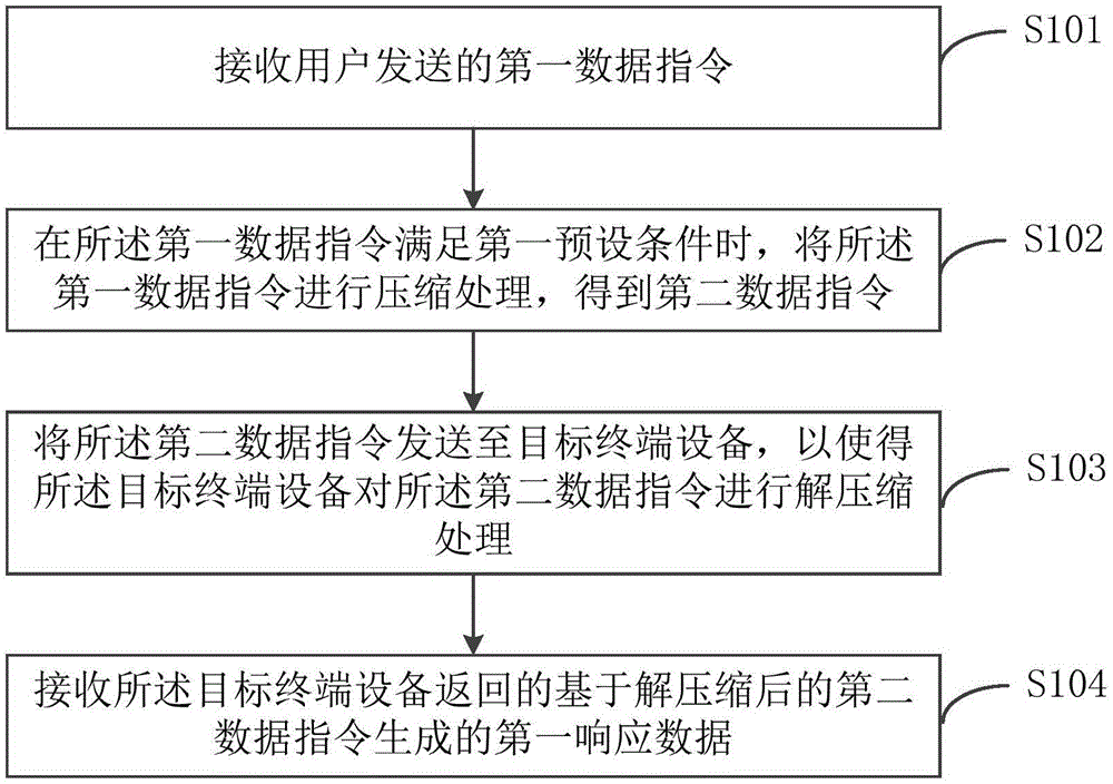 数据指令处理方法、存储介质及蓝牙盾与流程