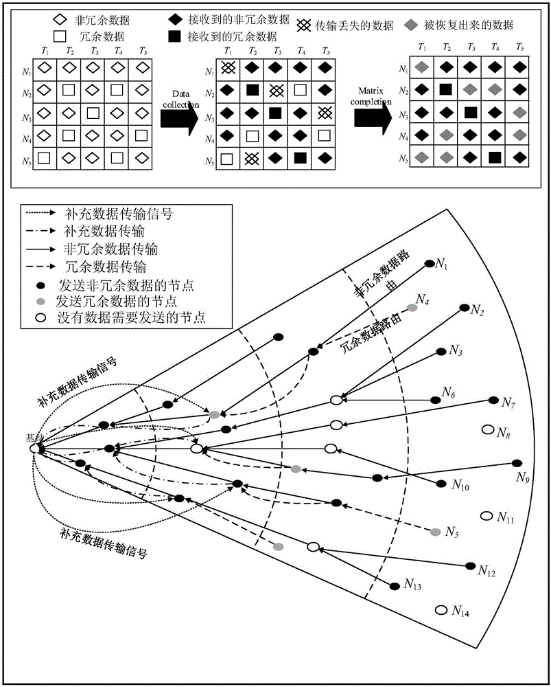 一种无线传感器网络中基于矩阵填充技术的数据收集方法与流程