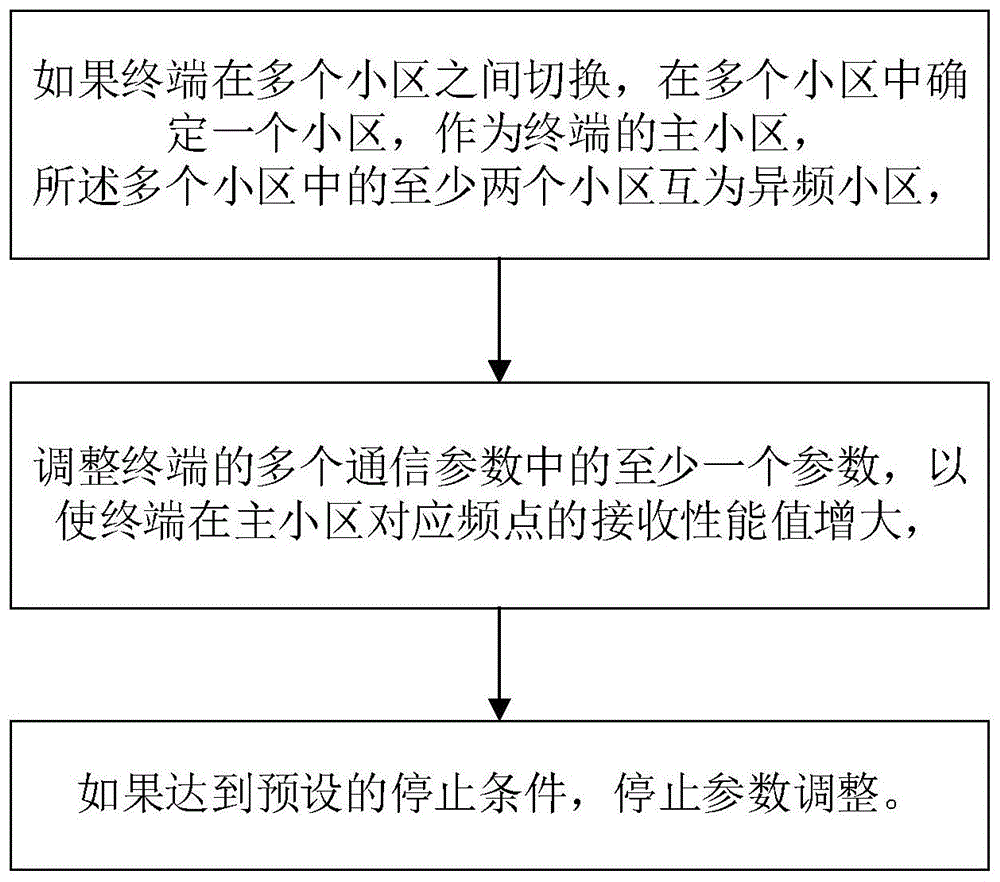 一种参数调整方法、装置、终端和存储介质与流程