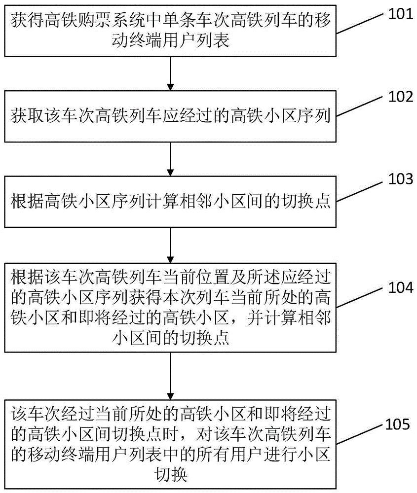 一种高铁移动终端用户小区切换方法和系统与流程