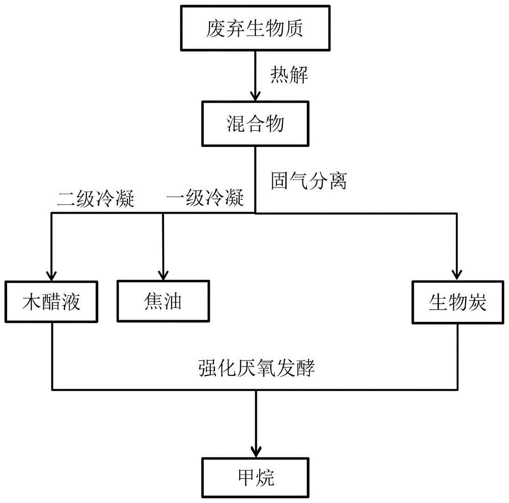 一种废弃生物质联产生物炭和甲烷的方法与流程