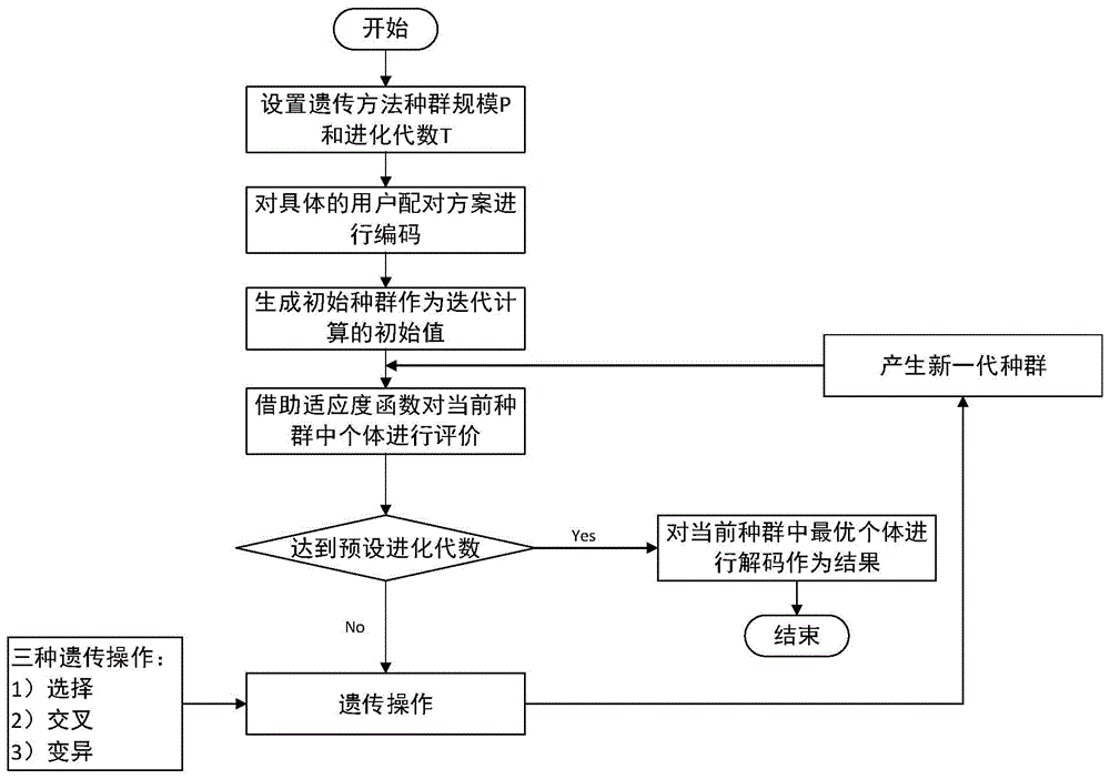 基于遗传方法的非正交多址接入场景用户配对方法与流程