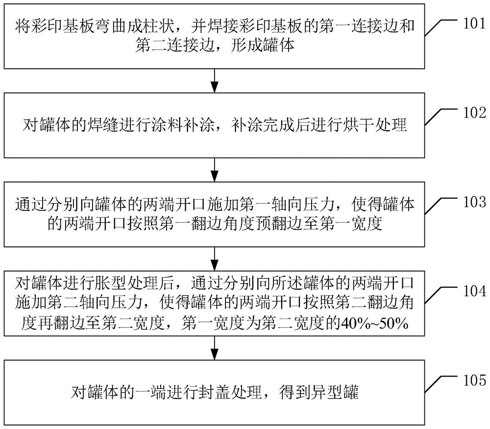 一种异型罐的制造方法与流程