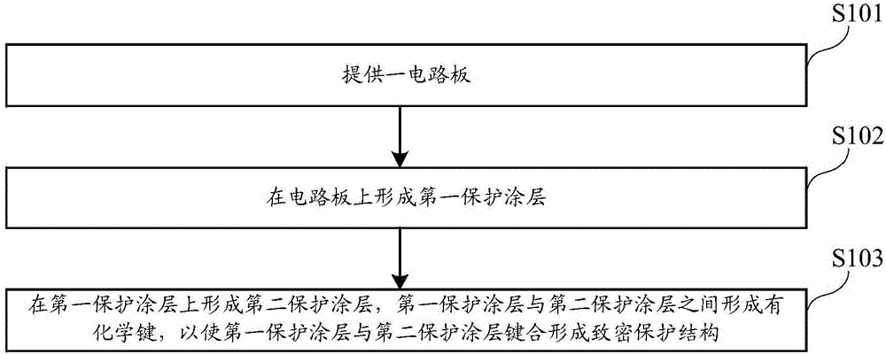 保护涂层的制备方法、电路板组件以及电子设备与流程