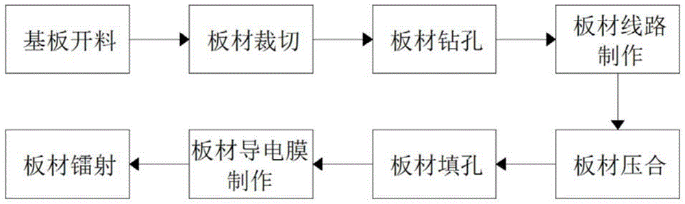 一种采用高分子导电聚合工艺的HDI线路板制作方法与流程